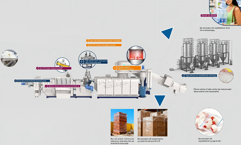 Soluções de reciclagem personalizadas por aplicação.