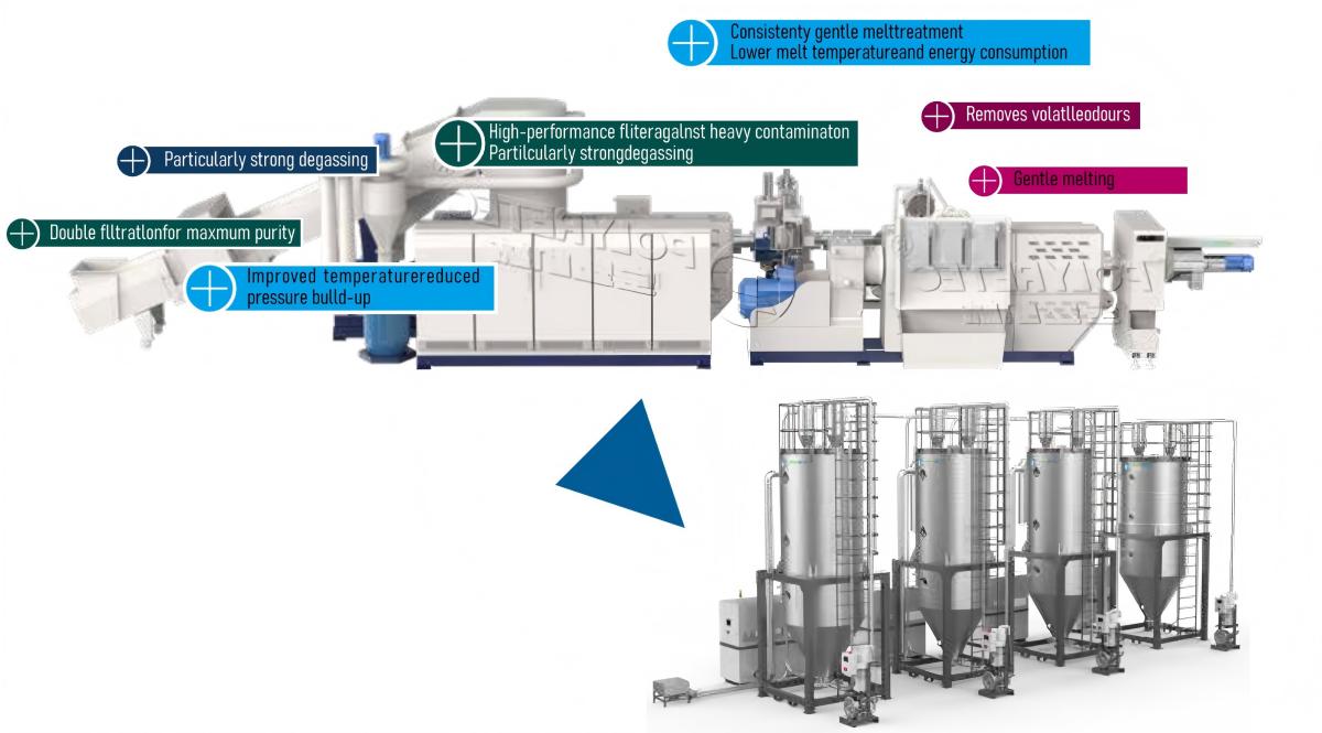 Plastic Washing & Recycling Lines