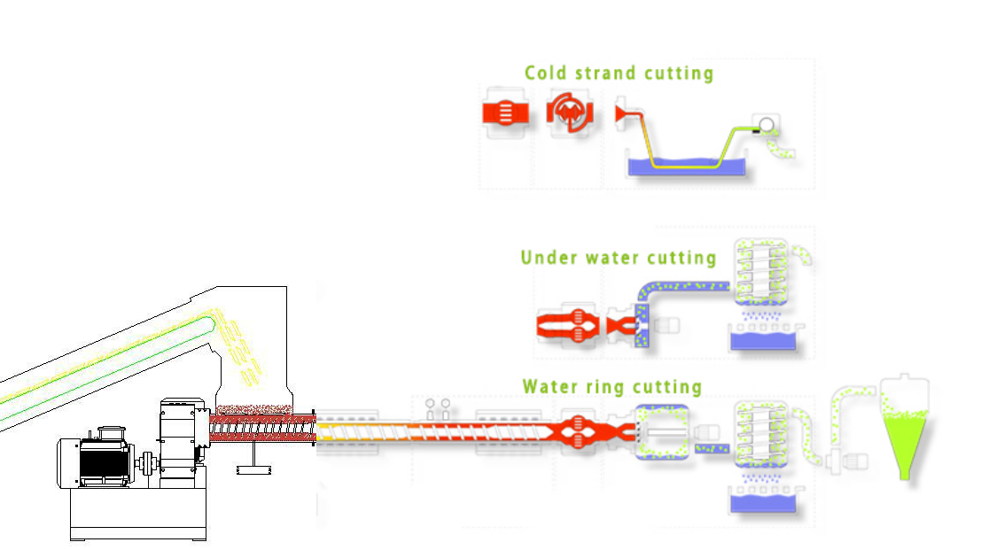 Processing Flow