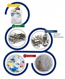 O Processo de Reciclagem e a Tecnologia PCU-1